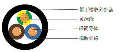 Industrial Cables