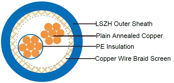 EN50288-7 Standards Instrument Cables