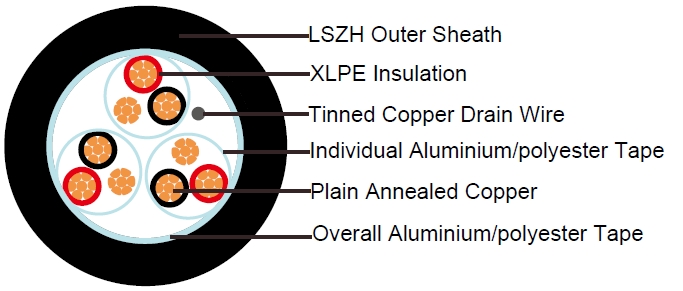 XLPE Insulated, LSZH Sheathed, Individual and Overall Screened Instrumentation Cables (Multi-triple), EN50288-7 Instrument Cables
