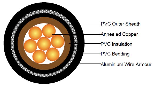 600/1000V PVC Insulated, PVC Sheathed, Armoured Power Cables to IEC 60502 (Single Core)