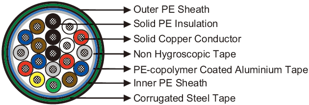 EAPSP n×1×1.4 - Railway Cables